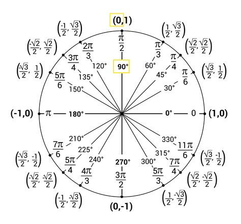 7.3: Unit Circle .